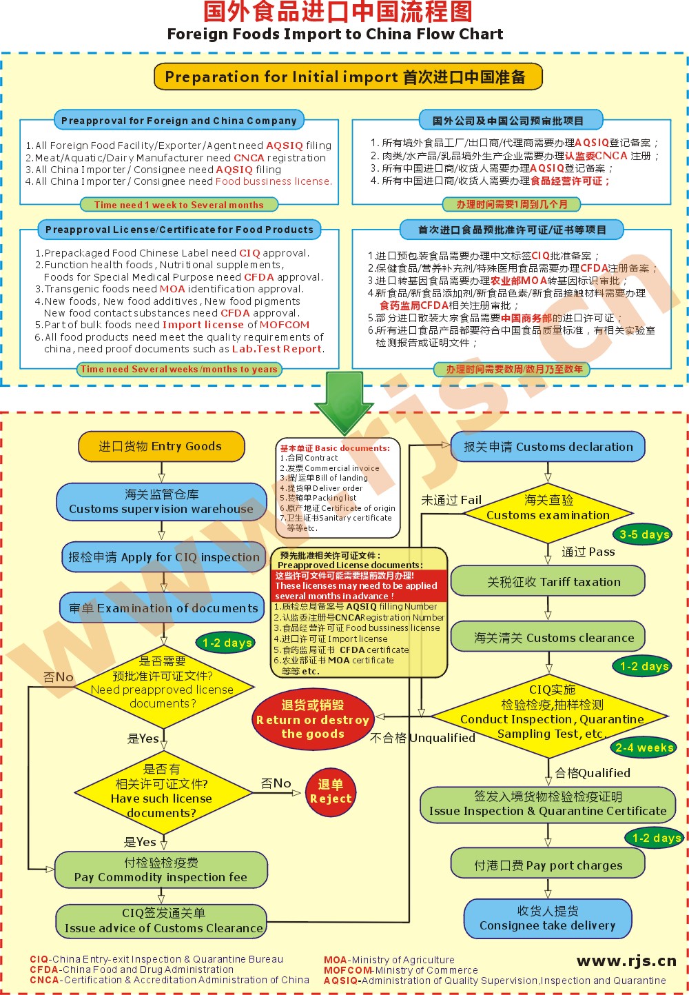 11+ Food Flow Chart Robhosking Diagram